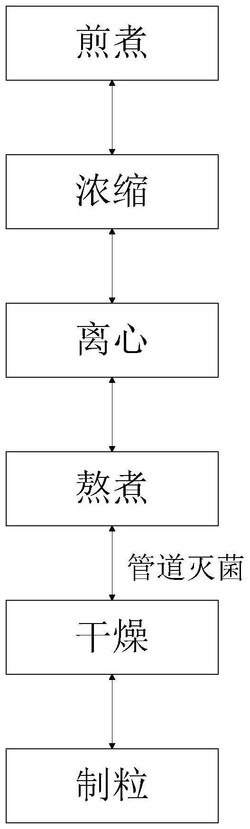 一种控制车前子配方颗粒生产过程中微生物的方法