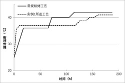 一种提升Y2001烤烟品种烘烤质量的烘烤方法及应用