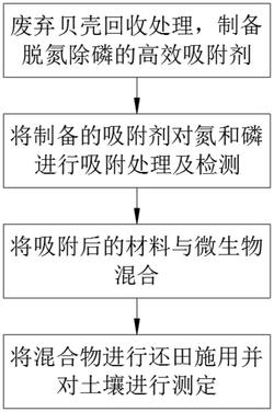 一种处理含高氮磷污染废水材料还田利用方法