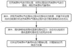 一种基于数据分析的丙烯生产控制系统及其优化方法