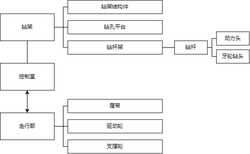 一种牙轮钻及牙轮钻无人控制系统发明专利