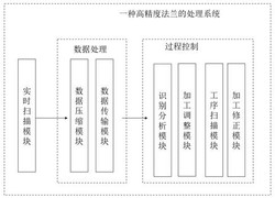 一种高精度法兰的处理系统发明专利