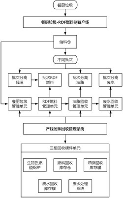 一种基于RDF技术的餐厨垃圾智能化处理系统