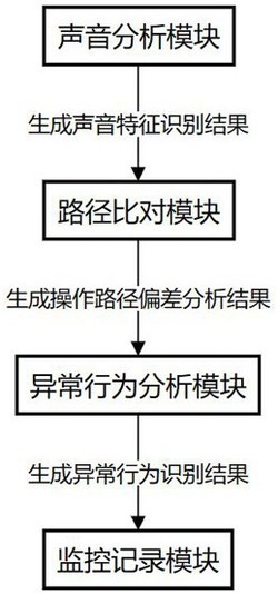 手术室麻醉设备监控系统发明专利