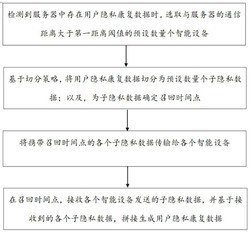 一种用于医疗康复的用户康复数据的处理方法及系统
