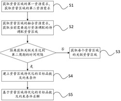 一种基于区域资管的资源调配方法发明专利