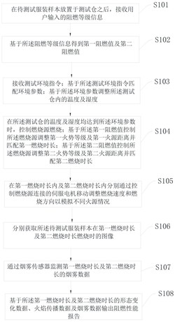 一种服装阻燃性能检测方法、系统及电子设备