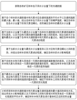 一种基于光谱数据的铁矿含量测量方法及系统
