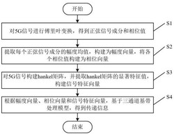 一种基于人工智能的5G信号基带处理方法发明专利