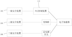 辐照加工设施安全系统发明专利