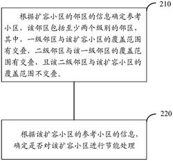 一种节能管理方法及装置实用新型专利