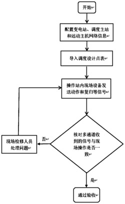 一种变电站多通道验收方法发明专利