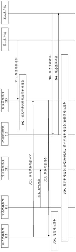一种基于私有网络的网络互通方法、设备以及计算机集群