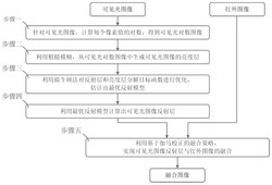 图像融合方法、系统、计算机可读介质以及计算机系统