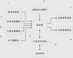 一种渔业监控装置发明专利