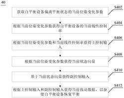 自平衡设备的平衡控制方法、装置、设备及存储介质