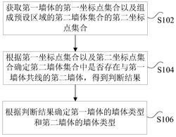 墙体类型的确定方法、装置和处理器发明专利