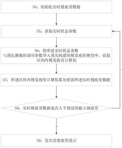 一种视觉疲劳判断方法、系统、设备和存储介质