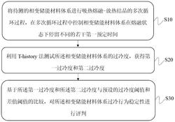 一种相变储能材料过冷行为稳定性的测试方法