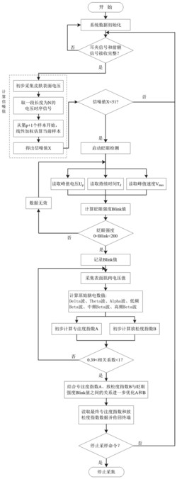 一种多动症儿童用脑电采集装置及方法发明专利