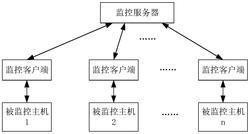 基于计算机硬件指征和行为分析的网络安全监控系统