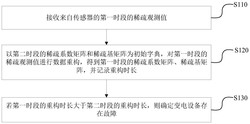 基于压缩感知的故障评估方法、装置、设备及存储介质