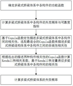 一种多梁式桥梁体系失效概率的计算方法发明专利