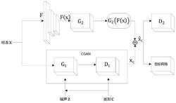 一种基于双层生成对抗网络的对抗样本生成方法