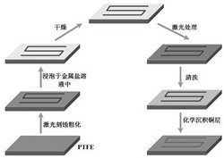 一种基于PTFE实现高强度铜层的制备方法