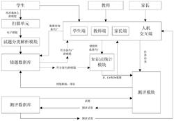 一种基于知识点的错题动态智能管理系统发明专利