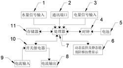 一种水电能效指标动态监控装置发明专利