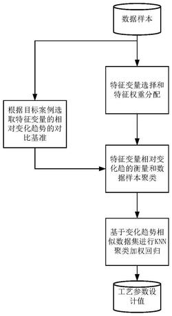 基于相似原理的改进KNN算法的挤压铸造工艺参数设计方法