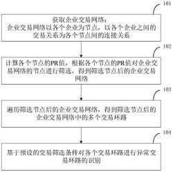 异常交易环路的识别方法、装置、终端及存储介质