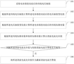一种基于实测短路容量的电容器谐波评估方法及监测装置