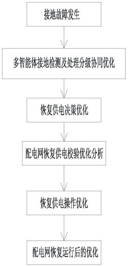 一种配电网接地故障混合优化决策处理方法发明专利