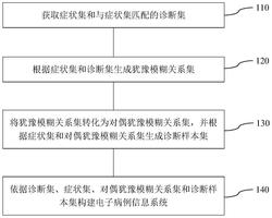 构建电子病例信息系统的方法、决策方法及其装置