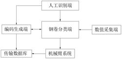 一种提升钢卷成品库运转效率的系统及方法发明专利