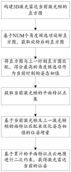 基于直方图和面特征匹配的3D激光SLAM方法及移动机器人