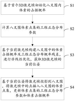 基于八叉图和三维正态分布优化匹配的3D激光SLAM方法及移动机器人