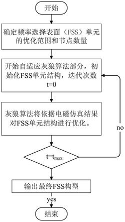 一种基于自适应灰狼算法的频率选择表面设计方法及系统