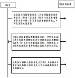 一种工业控制器多播通讯密钥分发方法及系统