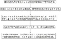 基于煤层瓦斯含量分级分析的高瓦斯矿井区域防突方法