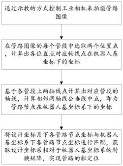 一种管路粗定位方法及系统发明专利