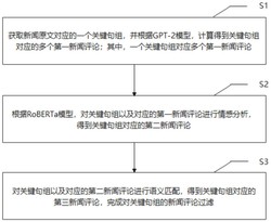 一种基于关键句组、新闻原文的新闻评论过滤方法及系统