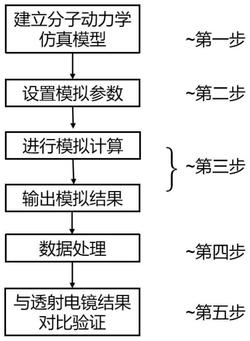 基于透射电镜分析结果的分子动力学模型验证方法