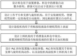 将撑条自动粘接到硬纸筒上的工艺方法发明专利