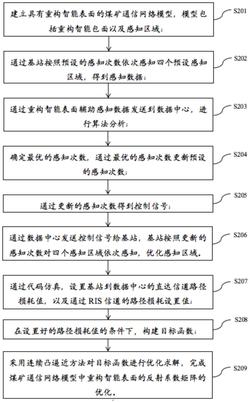一种煤矿通信网络模型优化方法及装置发明专利