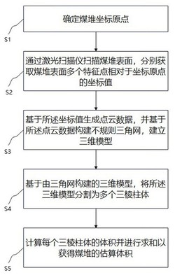 激光盘煤方法发明专利
