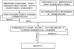 一种高速工况下GISSMO材料失效模型参数测量方法