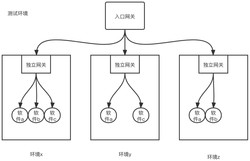 一种生产测试同构的多环境独立网关系统及软件测试方法